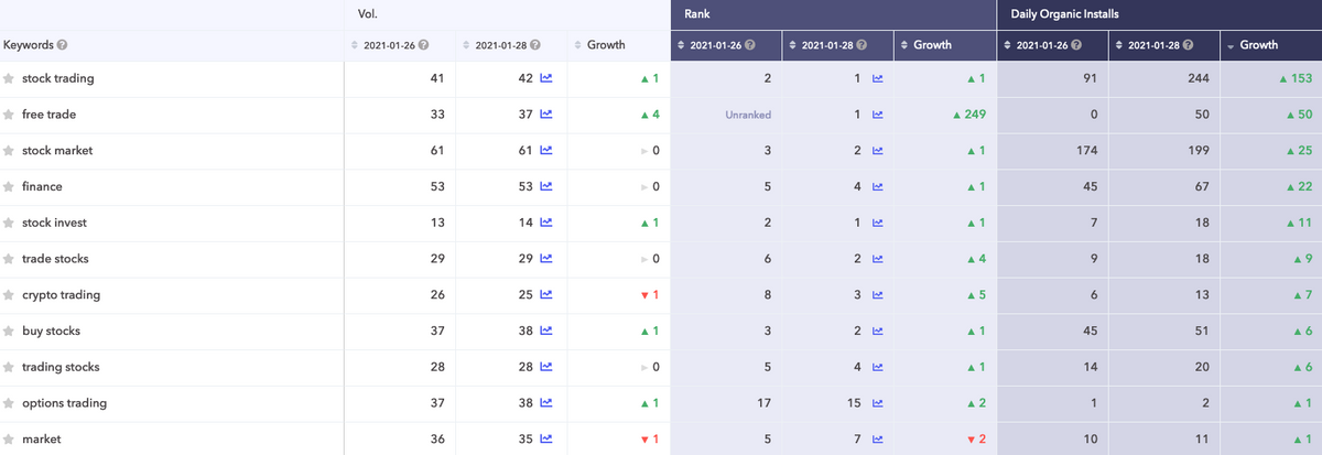 Generic keywords for which Robinhood experienced the biggest growth between January 26th and 28th.